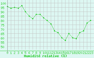 Courbe de l'humidit relative pour Biarritz (64)