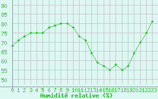 Courbe de l'humidit relative pour Rmering-ls-Puttelange (57)