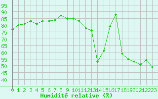 Courbe de l'humidit relative pour Potes / Torre del Infantado (Esp)