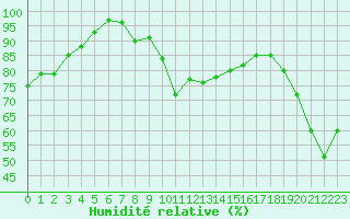 Courbe de l'humidit relative pour Orange (84)