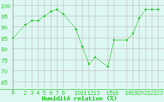 Courbe de l'humidit relative pour Saint-Martin-du-Bec (76)