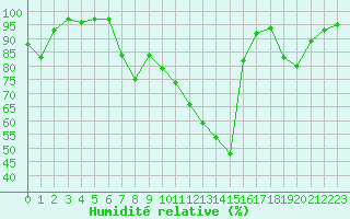 Courbe de l'humidit relative pour Nancy - Essey (54)