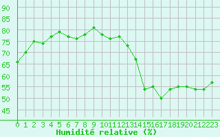 Courbe de l'humidit relative pour Sanary-sur-Mer (83)