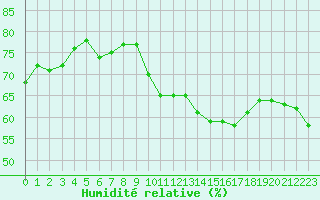 Courbe de l'humidit relative pour Cabestany (66)
