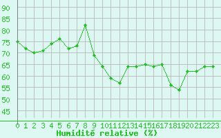 Courbe de l'humidit relative pour La Beaume (05)