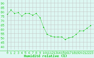 Courbe de l'humidit relative pour Perpignan Moulin  Vent (66)