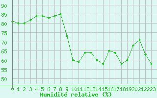 Courbe de l'humidit relative pour Sanary-sur-Mer (83)
