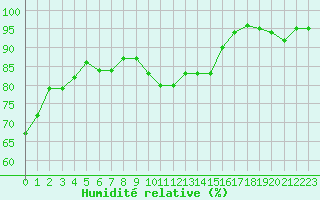 Courbe de l'humidit relative pour Combs-la-Ville (77)