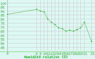 Courbe de l'humidit relative pour San Chierlo (It)