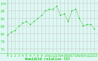 Courbe de l'humidit relative pour Le Mesnil-Esnard (76)