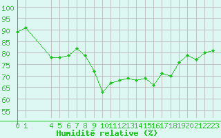 Courbe de l'humidit relative pour Agde (34)