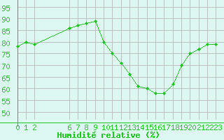 Courbe de l'humidit relative pour Colmar-Ouest (68)