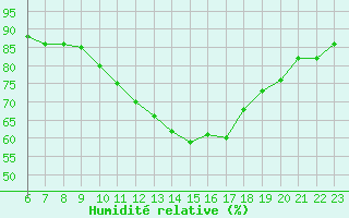 Courbe de l'humidit relative pour Doissat (24)