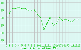 Courbe de l'humidit relative pour Chailles (41)