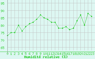 Courbe de l'humidit relative pour Trgueux (22)