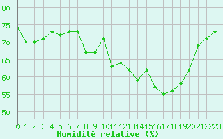 Courbe de l'humidit relative pour Ile du Levant (83)
