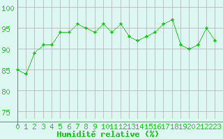 Courbe de l'humidit relative pour Laval (53)