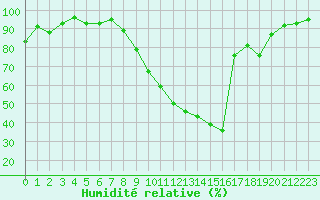 Courbe de l'humidit relative pour Luxeuil (70)