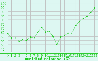 Courbe de l'humidit relative pour Guret Saint-Laurent (23)