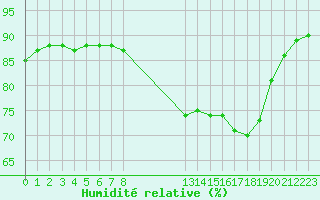 Courbe de l'humidit relative pour Bziers-Centre (34)
