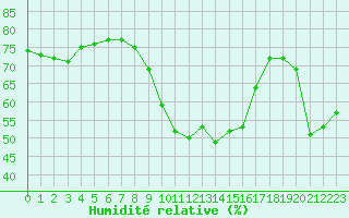 Courbe de l'humidit relative pour Saint-Jean-de-Vedas (34)