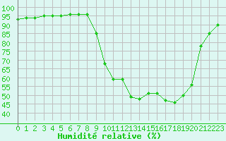 Courbe de l'humidit relative pour Baye (51)