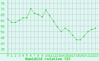 Courbe de l'humidit relative pour Sallles d'Aude (11)