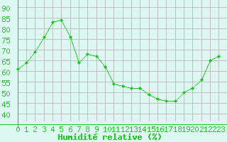 Courbe de l'humidit relative pour Sermange-Erzange (57)