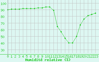 Courbe de l'humidit relative pour La Poblachuela (Esp)