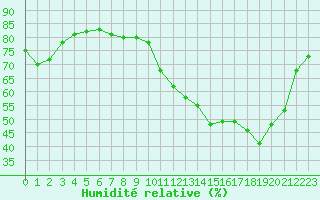 Courbe de l'humidit relative pour Herserange (54)