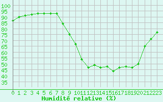 Courbe de l'humidit relative pour Baye (51)