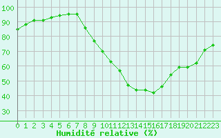 Courbe de l'humidit relative pour Reims-Prunay (51)