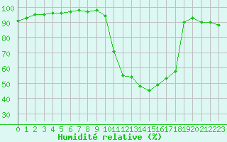 Courbe de l'humidit relative pour Carcassonne (11)