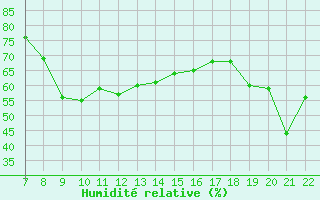 Courbe de l'humidit relative pour Bonnecombe - Les Salces (48)