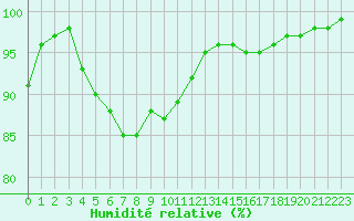 Courbe de l'humidit relative pour Grenoble/St-Etienne-St-Geoirs (38)