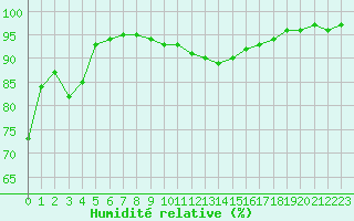Courbe de l'humidit relative pour Strasbourg (67)