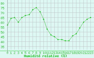 Courbe de l'humidit relative pour Brigueuil (16)