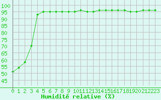 Courbe de l'humidit relative pour Cherbourg (50)