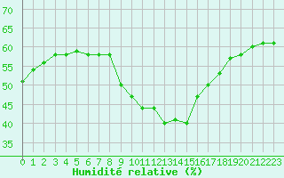 Courbe de l'humidit relative pour Marignane (13)