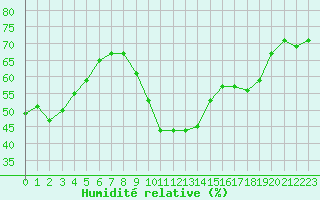 Courbe de l'humidit relative pour Renwez (08)