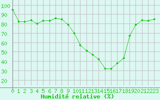 Courbe de l'humidit relative pour Saint-Auban (04)