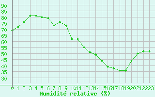 Courbe de l'humidit relative pour Lemberg (57)