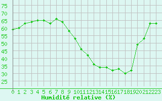 Courbe de l'humidit relative pour Roujan (34)
