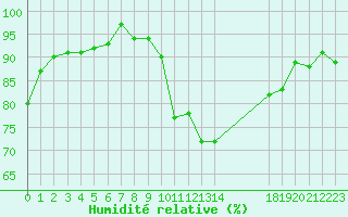 Courbe de l'humidit relative pour Saint-Julien-en-Quint (26)