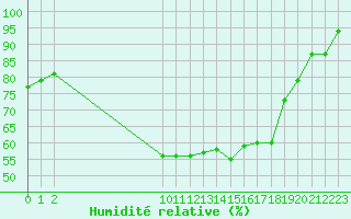 Courbe de l'humidit relative pour San Chierlo (It)