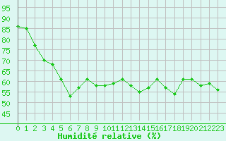 Courbe de l'humidit relative pour Paray-le-Monial - St-Yan (71)