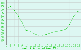 Courbe de l'humidit relative pour Croisette (62)