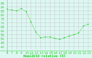 Courbe de l'humidit relative pour Colmar-Ouest (68)