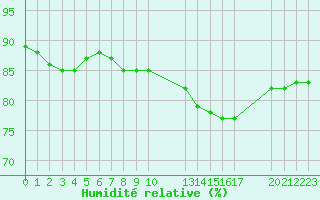 Courbe de l'humidit relative pour Fains-Veel (55)