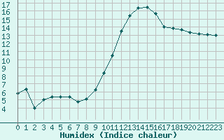 Courbe de l'humidex pour Cazaux (33)